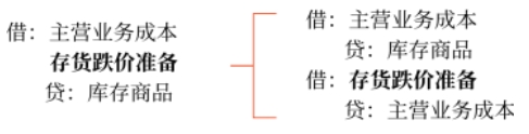 存貨跌價準(zhǔn)備的結(jié)轉(zhuǎn)