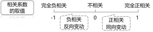 相關(guān)系數(shù)的取值