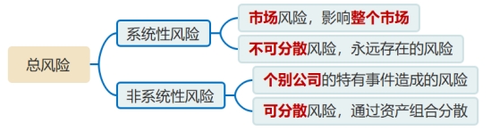 系統(tǒng)性風(fēng)險與非系統(tǒng)性風(fēng)險
