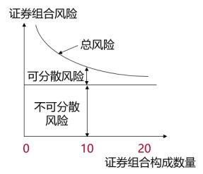 證券組合風(fēng)險