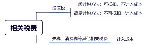 外購固定資產(chǎn)的成本