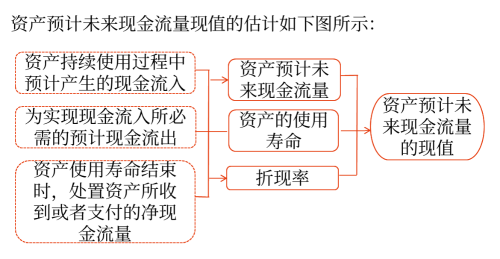 資產(chǎn)預(yù)計(jì)未來(lái)現(xiàn)金流量現(xiàn)值的估計(jì)2