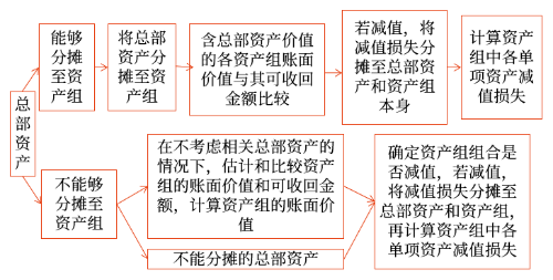 總部資產(chǎn)的減值測試