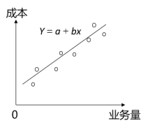 回歸直線法 回歸直線法