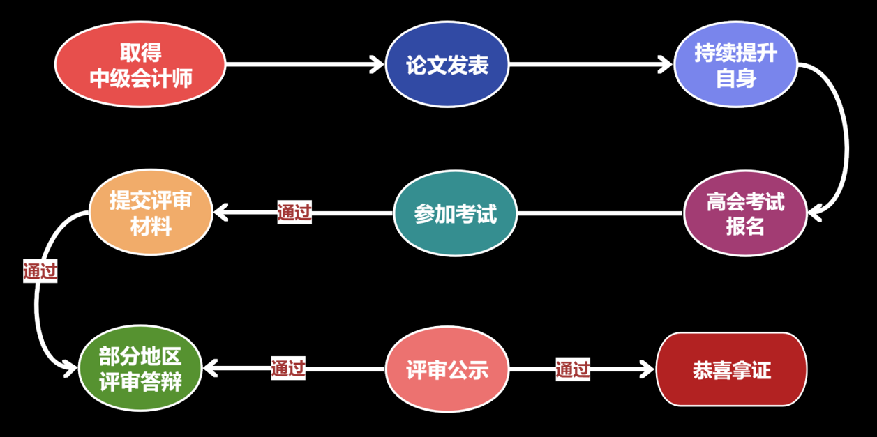 高級會計師考評流程，一圖清晰