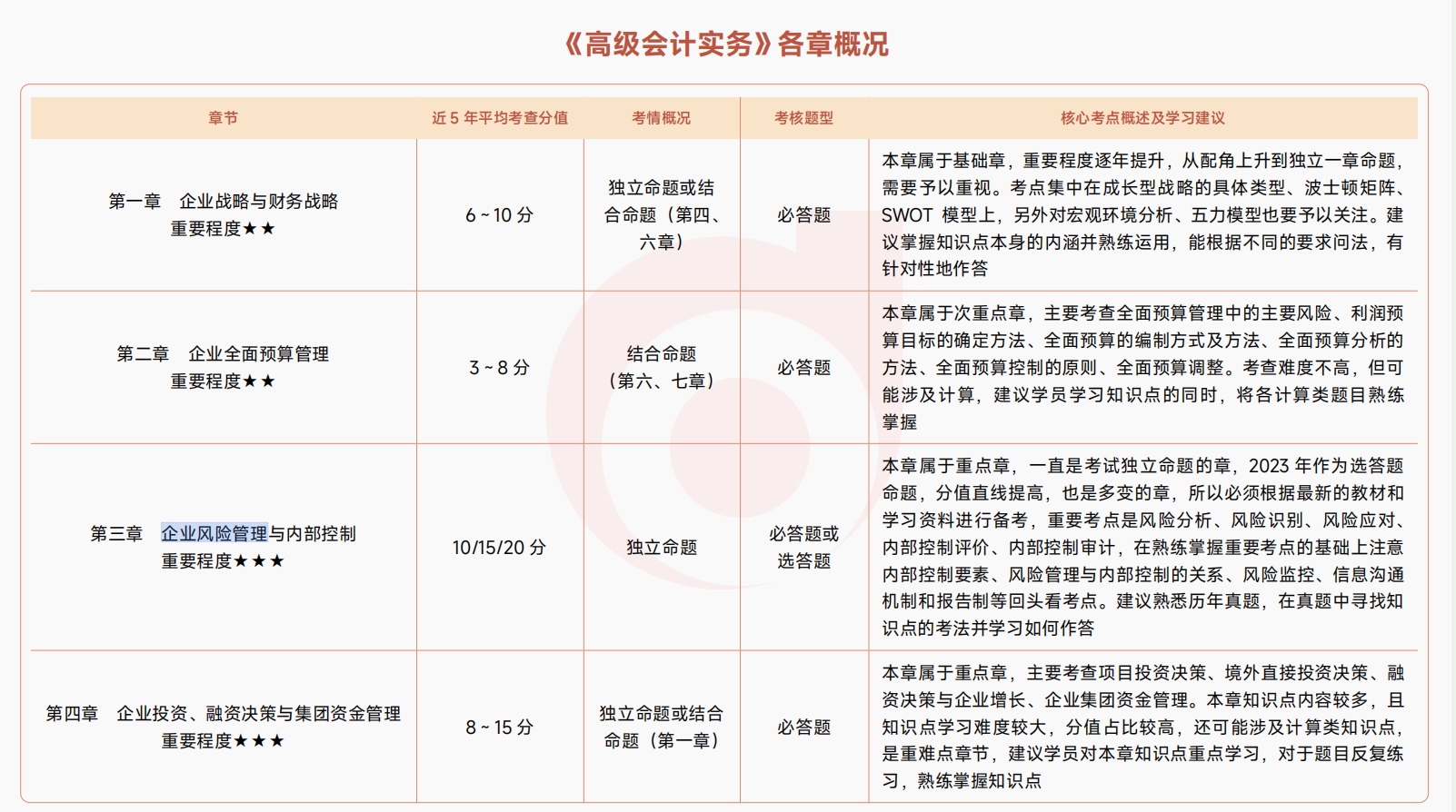 高級會計實務(wù)各章概況