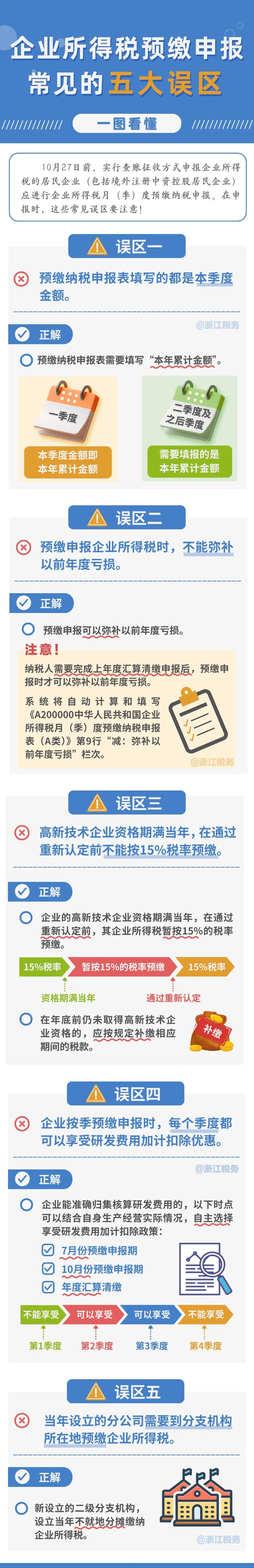 大征期必看！企業(yè)所得稅預(yù)繳申報(bào)五大誤區(qū)
