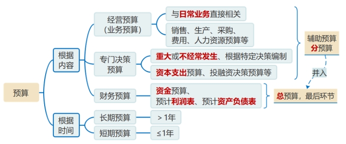 預(yù)算 預(yù)算