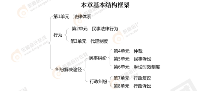 中級會計(jì)經(jīng)濟(jì)法預(yù)習(xí)知識點(diǎn)