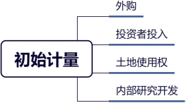 無形資產(chǎn)初始計(jì)量