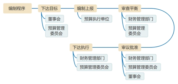 預(yù)算的編制程序