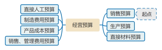 經(jīng)營預(yù)算的編制 經(jīng)營預(yù)算的編制