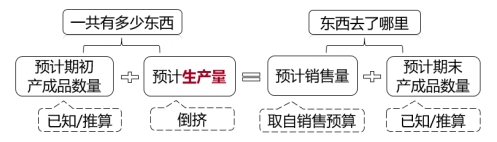 生產(chǎn)預(yù)算的計算 生產(chǎn)預(yù)算的計算