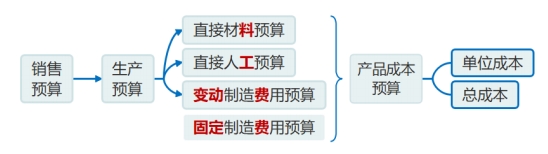 產(chǎn)品成本預(yù)算 產(chǎn)品成本預(yù)算