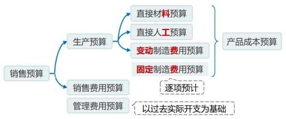 經(jīng)營預(yù)算中的編制基礎(chǔ) 經(jīng)營預(yù)算中的編制基礎(chǔ)