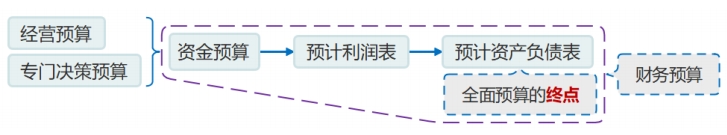 財(cái)務(wù)預(yù)算的編制 財(cái)務(wù)預(yù)算的編制