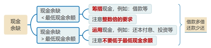 現(xiàn)金余缺的處理 現(xiàn)金余缺的處理