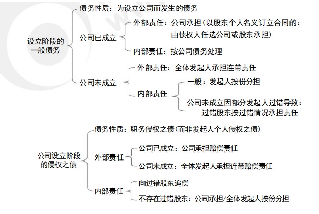 中級會計經(jīng)濟法預習知識點