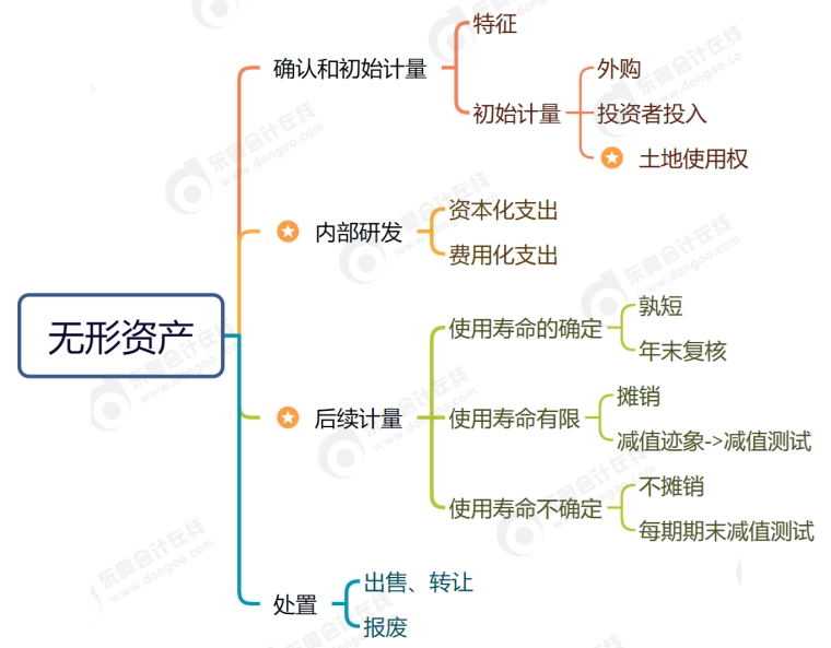 無形資產(chǎn)思維導(dǎo)圖