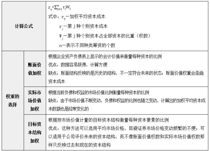  加權(quán)平均資本成本的計算方法