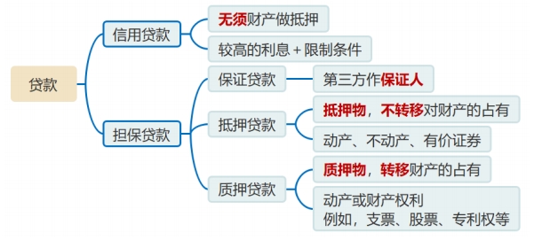 按擔(dān)保要求分類