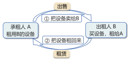 售后回租 售后回租