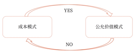 計量模式的變更