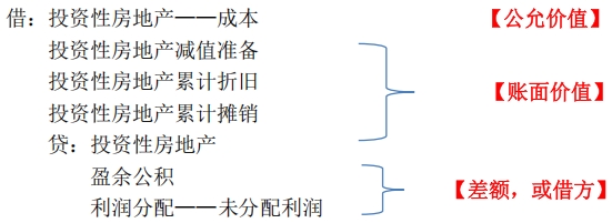 成本模式變更為公允價值模式的賬務(wù)處理