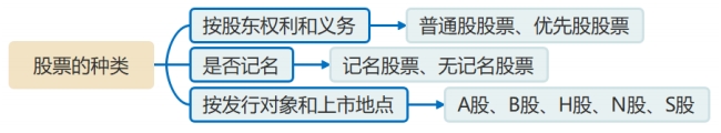 股票的種類 股票的種類