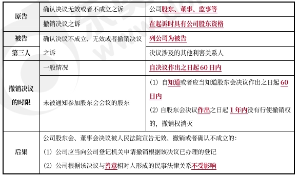 中級會計(jì)經(jīng)濟(jì)法知識點(diǎn)