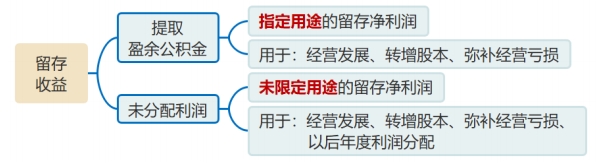 留存收益籌資 留存收益籌資