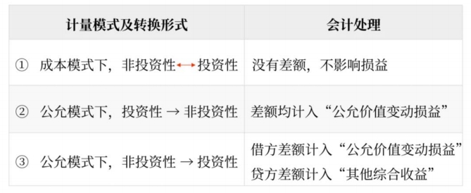 房地產(chǎn)的轉(zhuǎn)換