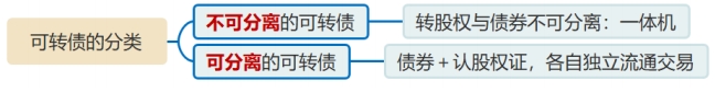 可轉(zhuǎn)債的分類