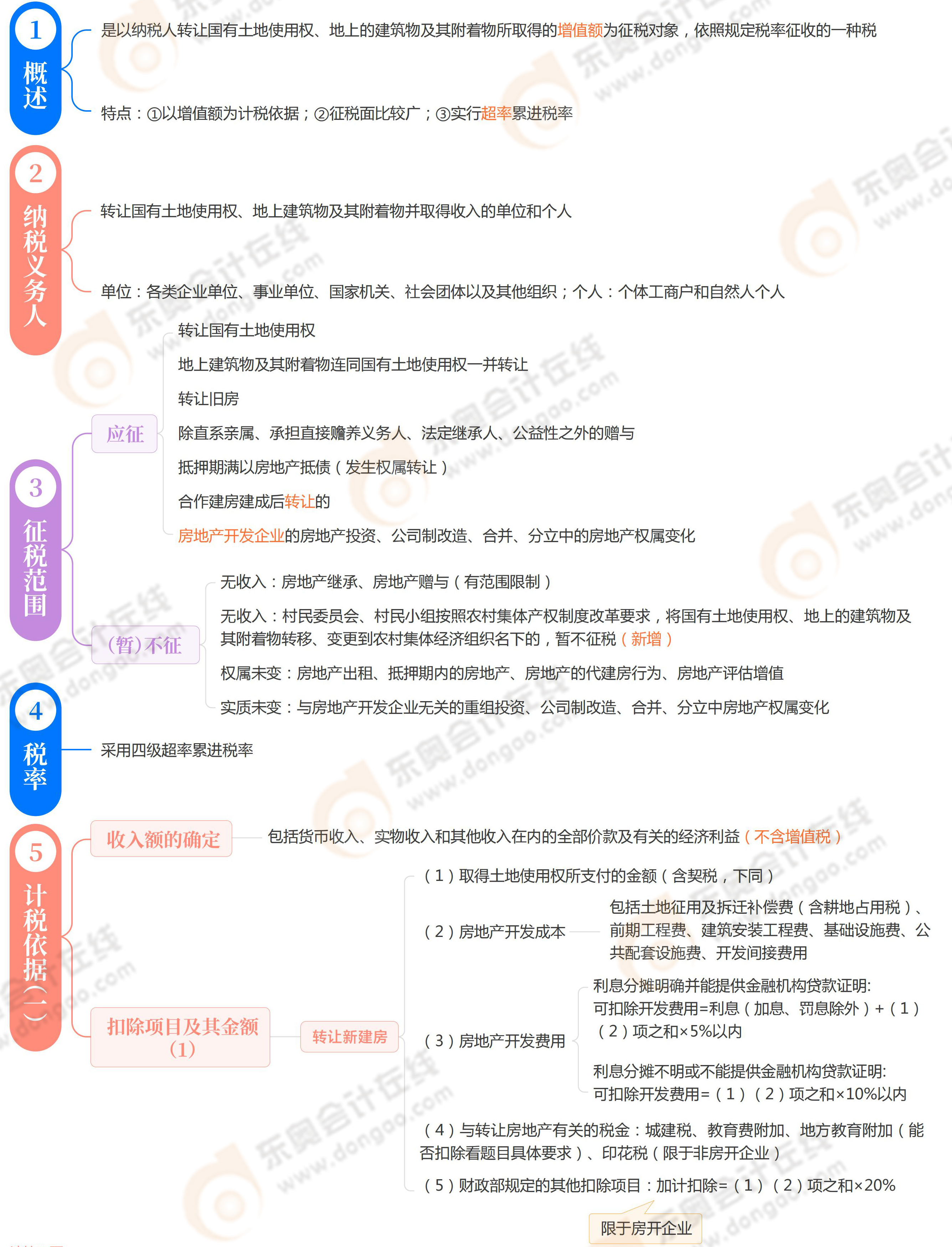 《稅法一》第五章