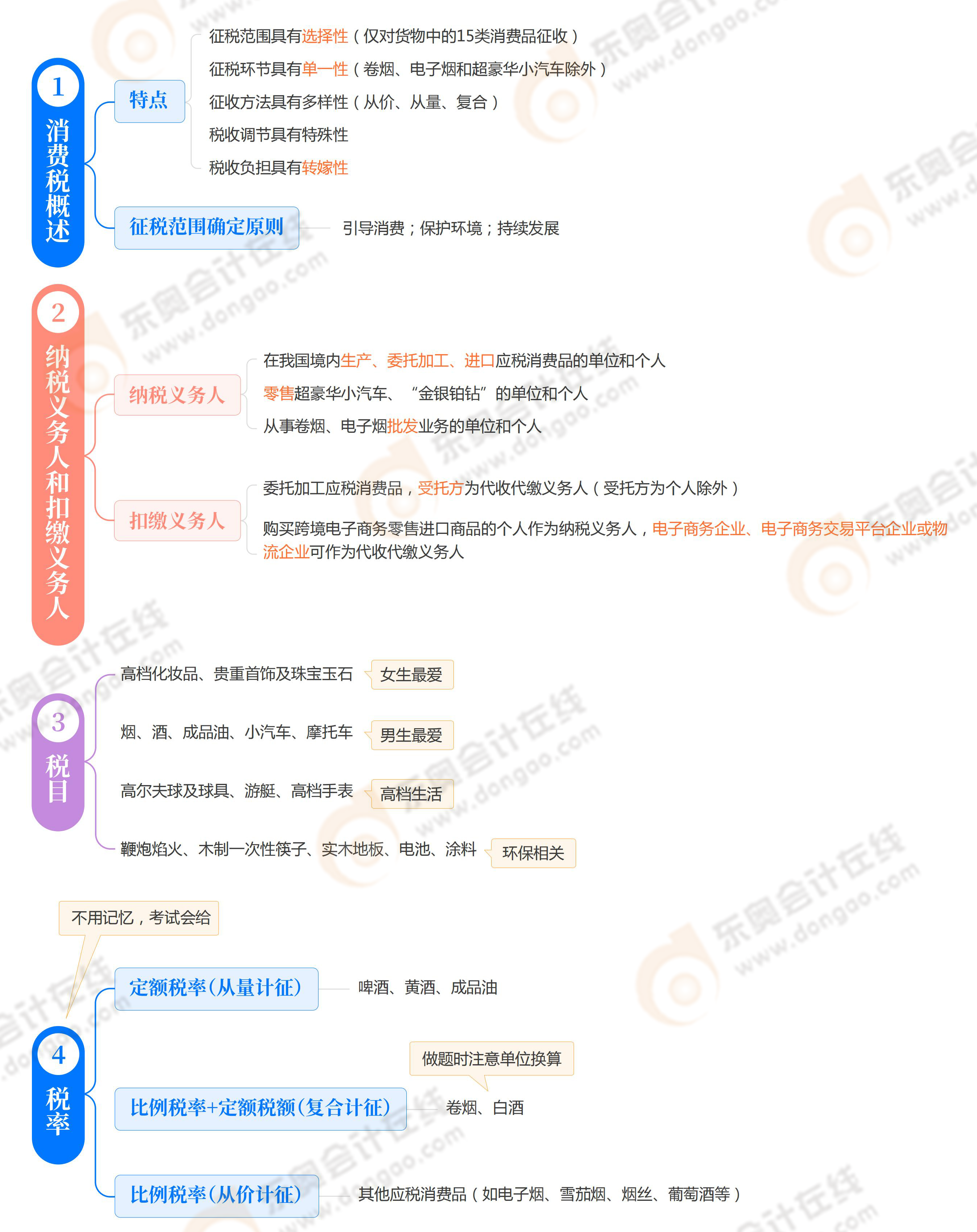 《稅法一》第三章 《稅法一》第三章