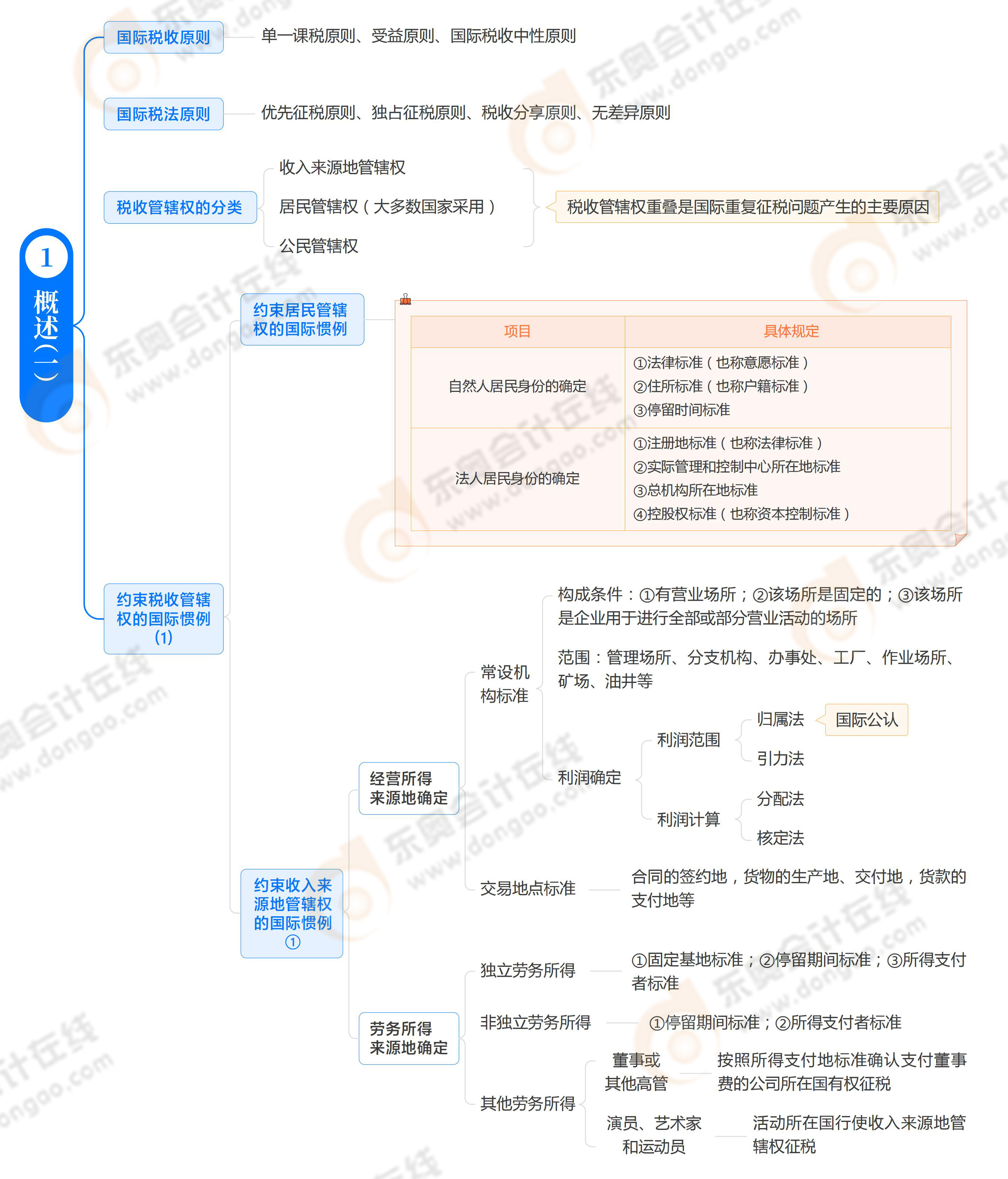 《稅法二》思維導(dǎo)圖第三章