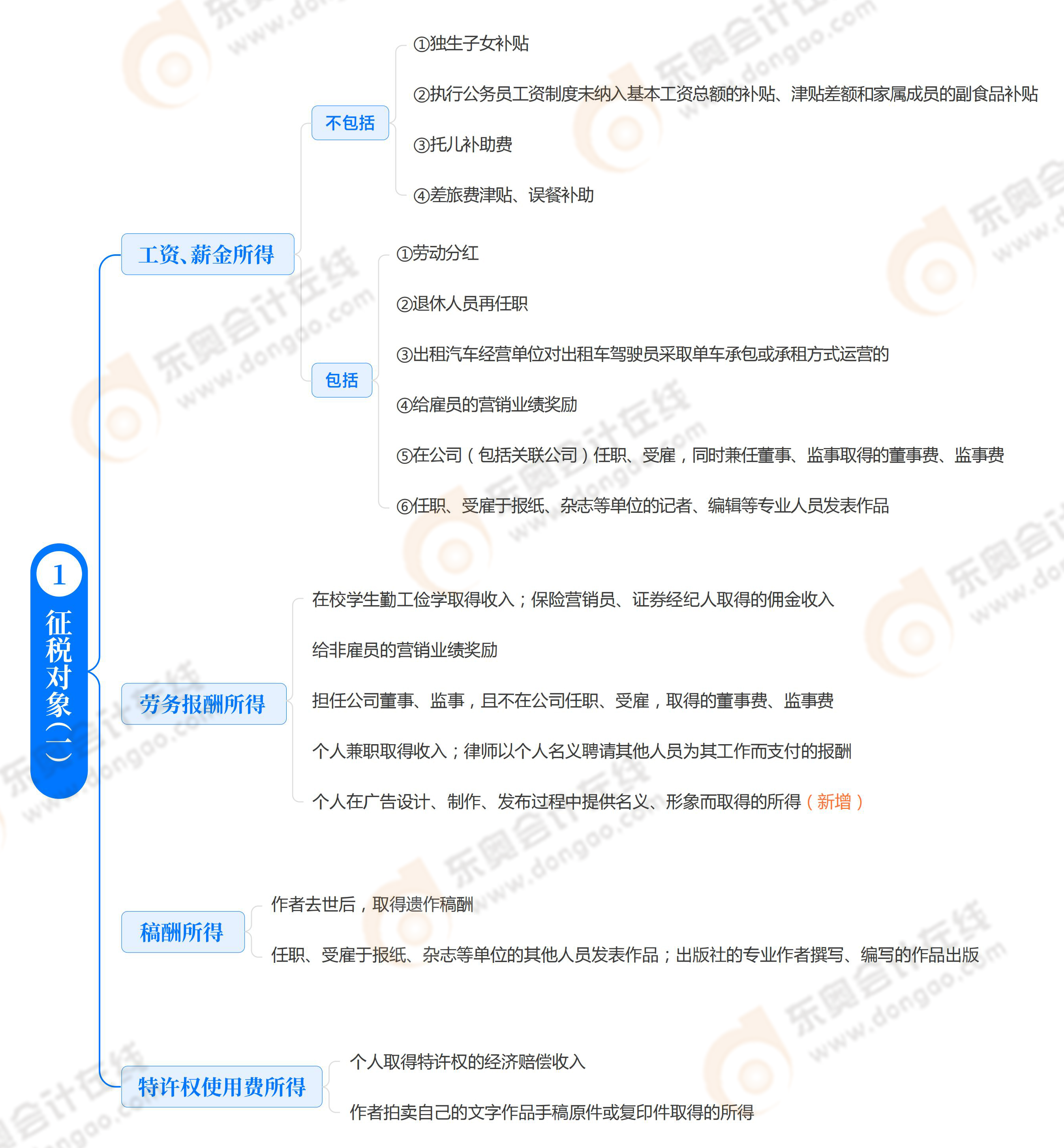 《稅法二》思維導(dǎo)圖第二章