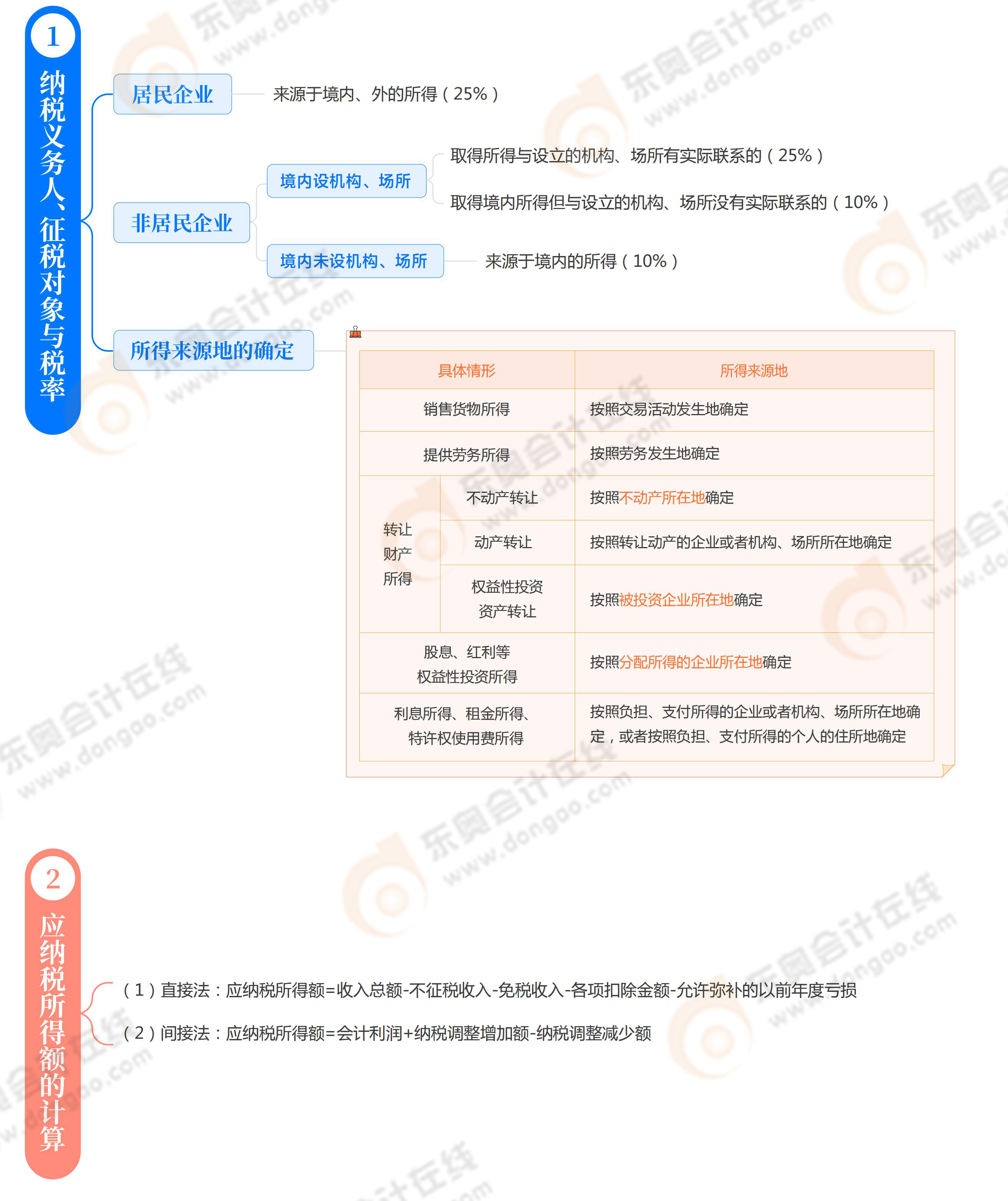 《稅法二》思維導(dǎo)圖第一章
