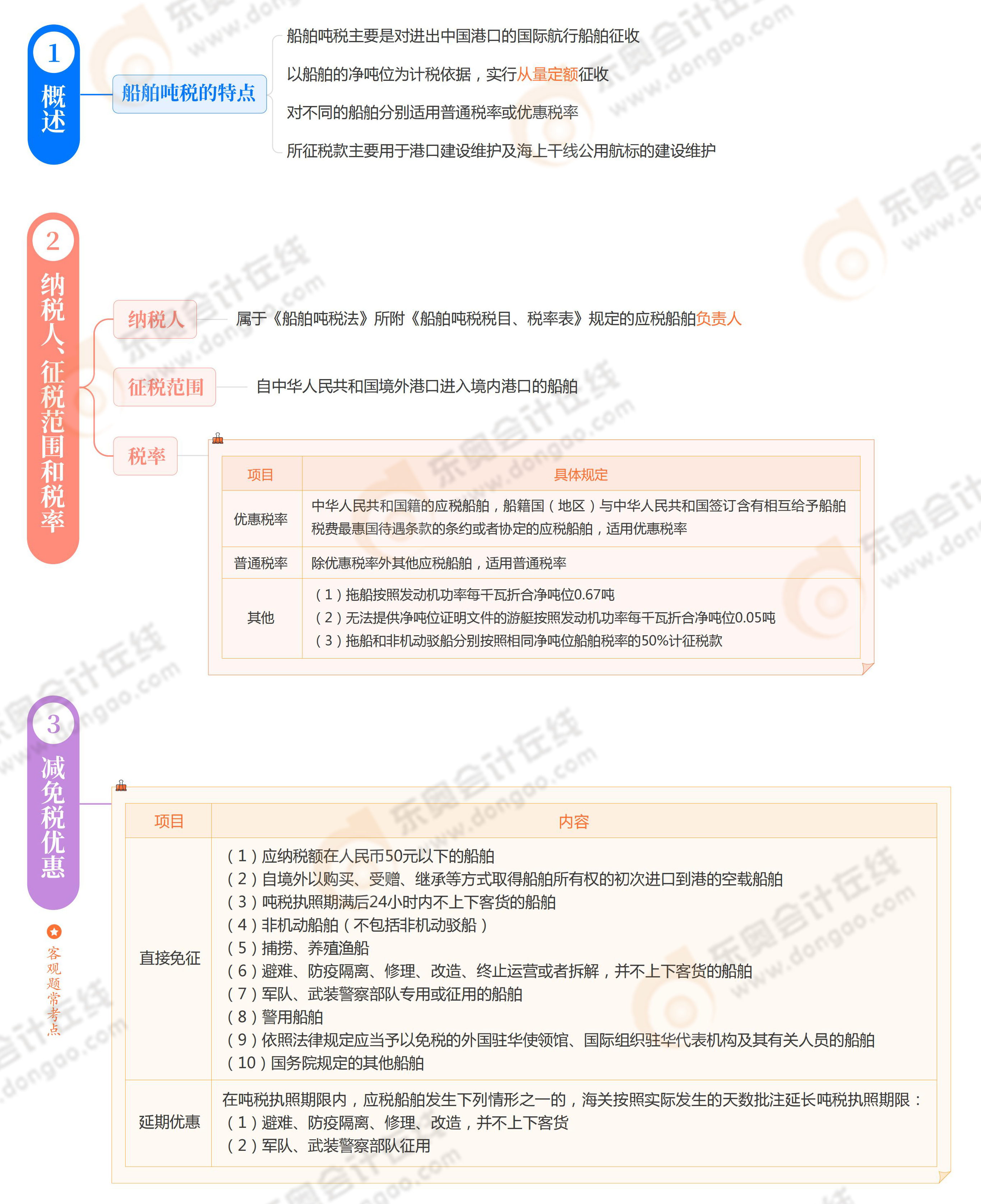 《稅法二》思維導圖第十章