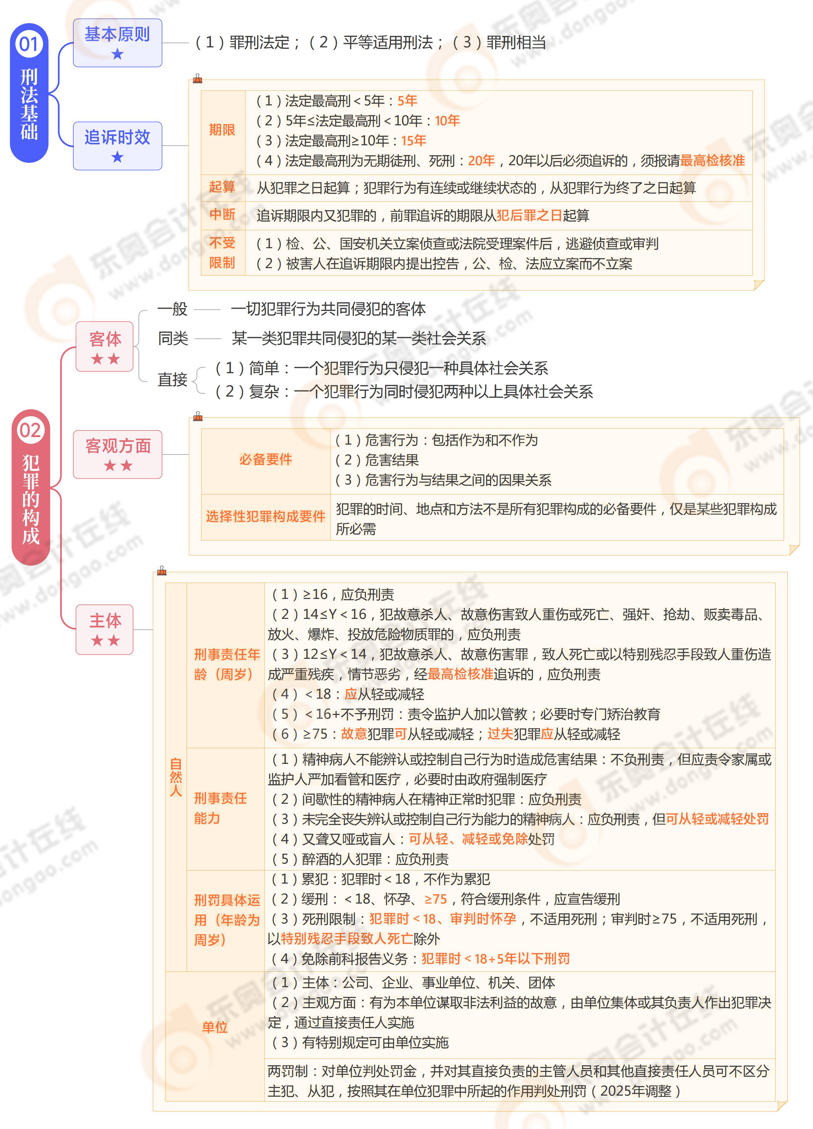 《涉稅服務(wù)相關(guān)法律》思維導(dǎo)圖第十八章 《涉稅服務(wù)相關(guān)法律》思維導(dǎo)圖第十八章