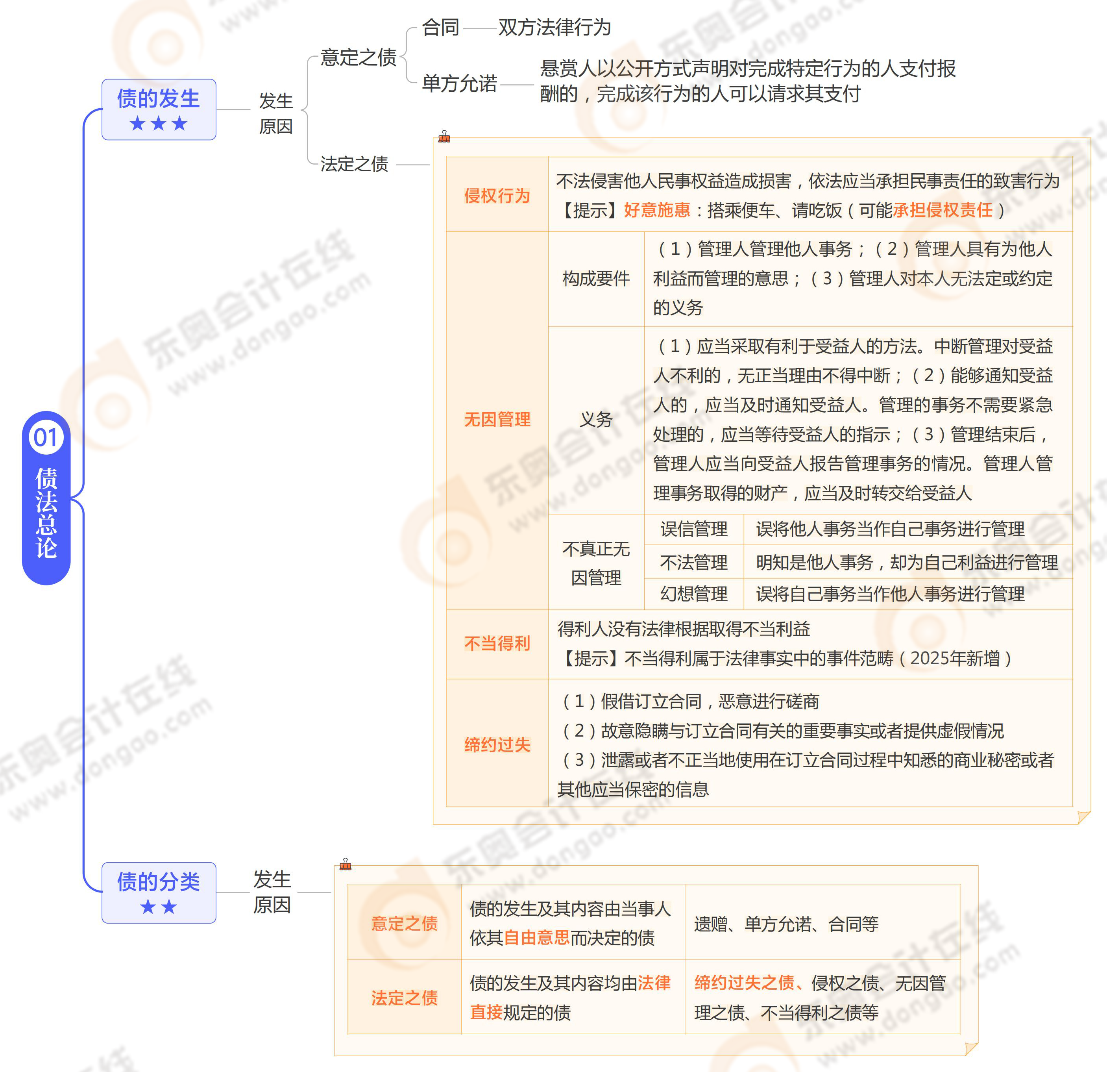 《涉稅服務相關法律》思維導圖第九章
