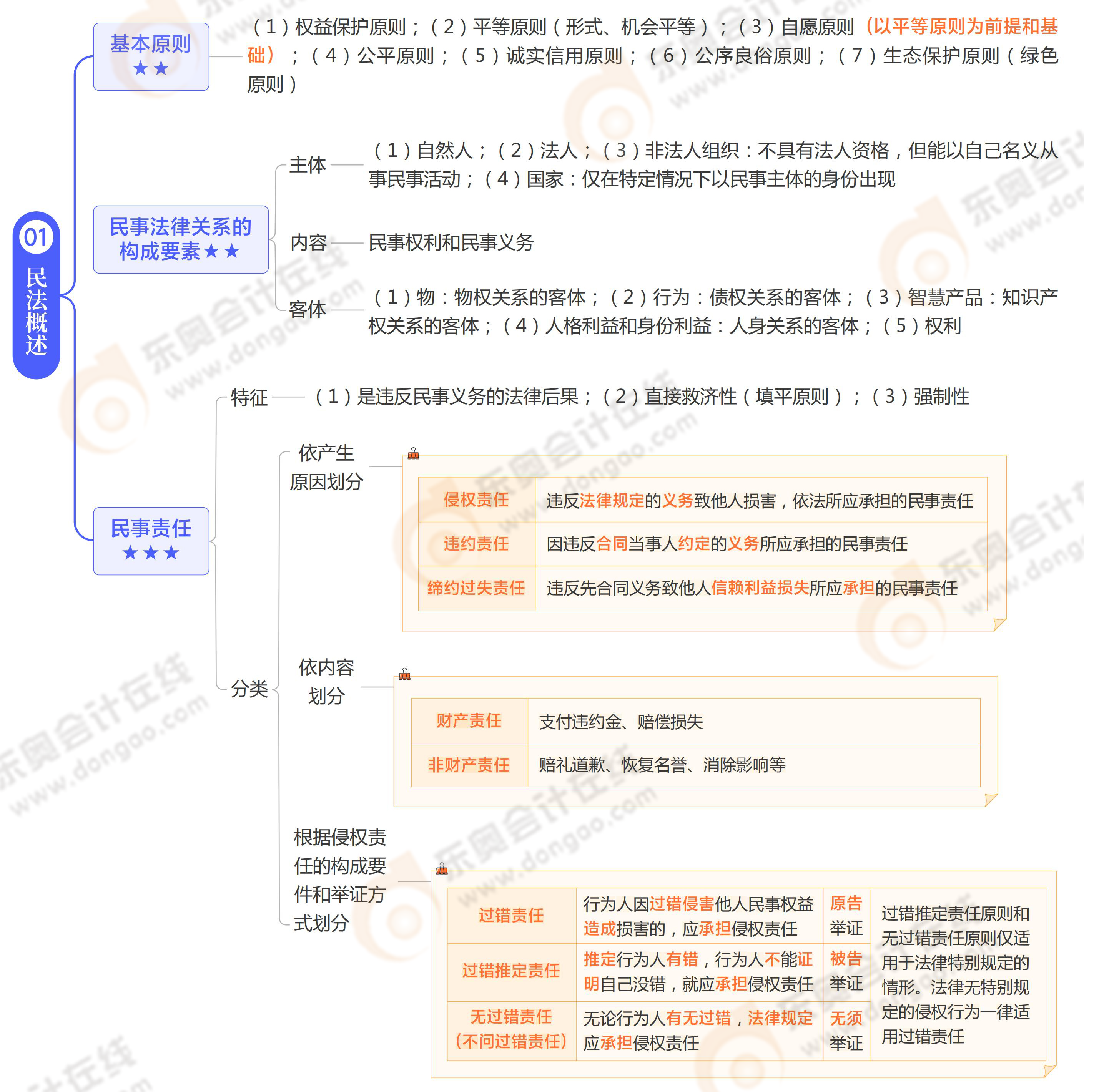 《涉稅服務(wù)相關(guān)法律》思維導(dǎo)圖第八章