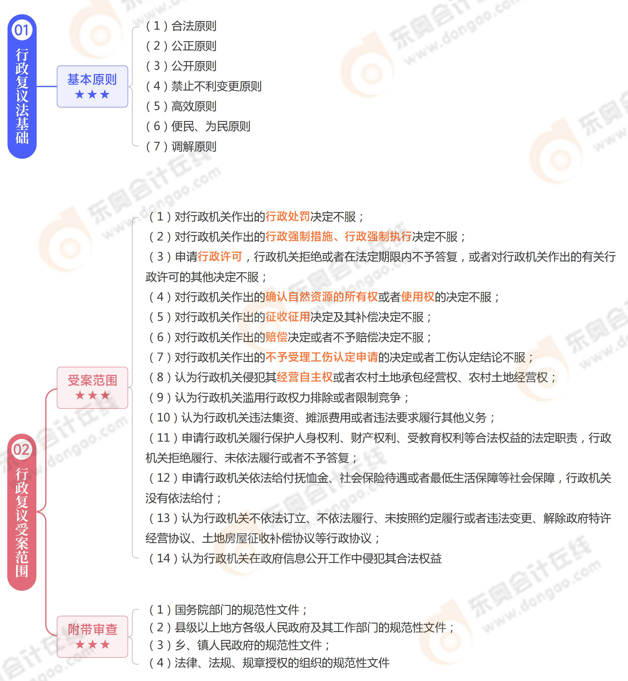 《涉稅服務相關(guān)法律》思維導圖第五章