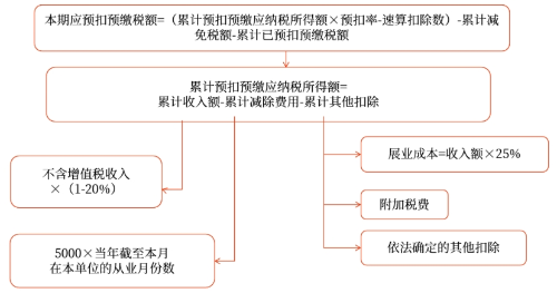 勞務報酬所得的特殊預扣方法——累計預扣