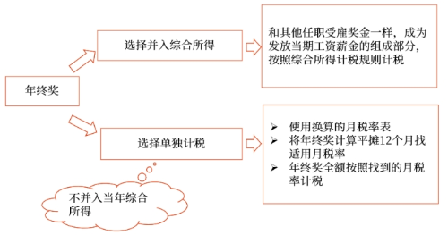 基本計稅規(guī)則