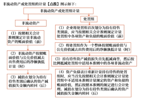 持有待售類別的計量