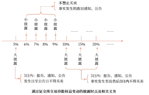 通過證交所交易持股權(quán)益變動(dòng)的披露時(shí)點(diǎn)及相關(guān)義務(wù)