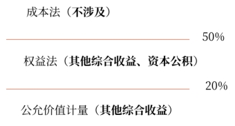 長(zhǎng)期股權(quán)投資核算方法的轉(zhuǎn)換