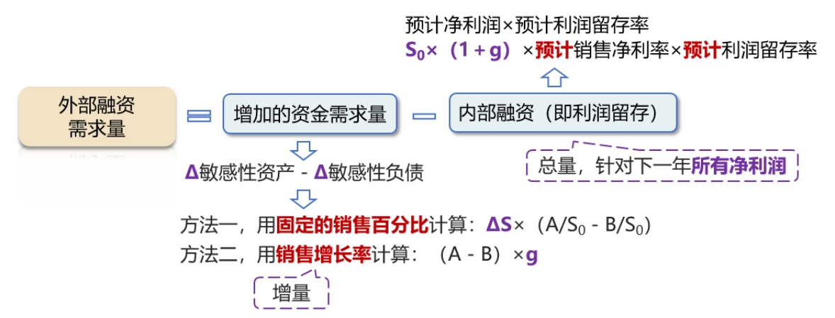 銷售百分比法的計算 銷售百分比法的計算