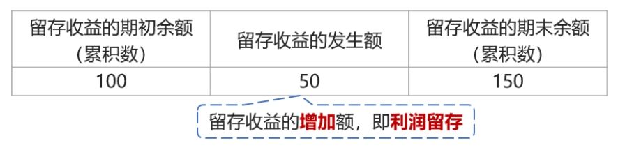留存收益的增加額 留存收益的增加額